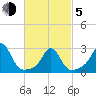 Narragansett Pier tide chart for Friday, March 5, 2021