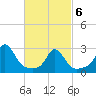 Narragansett Pier tide chart for Saturday, March 6, 2021