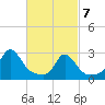 Narragansett Pier tide chart for Sunday, March 7, 2021