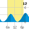 Narragansett Pier tide chart for Monday, April 12, 2021