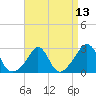 Narragansett Pier tide chart for Tuesday, April 13, 2021