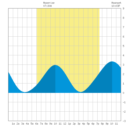 Narragansett Pier tide chart for Wednesday, April 14, 2021
