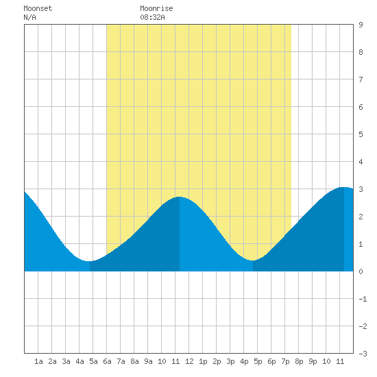 Narragansett Pier tide chart for Friday, April 16, 2021