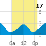 Narragansett Pier tide chart for Saturday, April 17, 2021