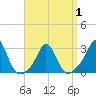 Narragansett Pier tide chart for Thursday, April 1, 2021