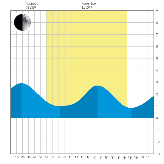 Narragansett Pier tide chart for Tuesday, April 20, 2021