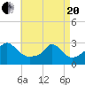 Narragansett Pier tide chart for Tuesday, April 20, 2021