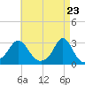 Narragansett Pier tide chart for Friday, April 23, 2021