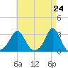 Narragansett Pier tide chart for Saturday, April 24, 2021
