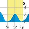 Narragansett Pier tide chart for Friday, April 2, 2021
