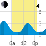 Narragansett Pier tide chart for Sunday, April 4, 2021