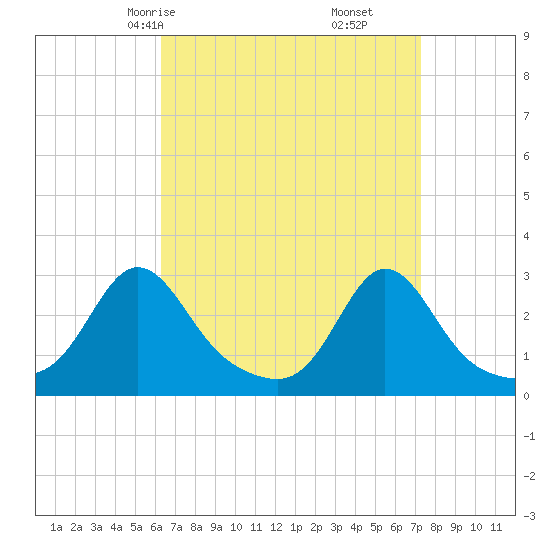 Narragansett Pier tide chart for Wednesday, April 7, 2021
