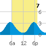 Narragansett Pier tide chart for Wednesday, April 7, 2021