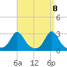 Narragansett Pier tide chart for Thursday, April 8, 2021