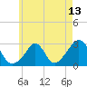 Narragansett Pier tide chart for Thursday, May 13, 2021