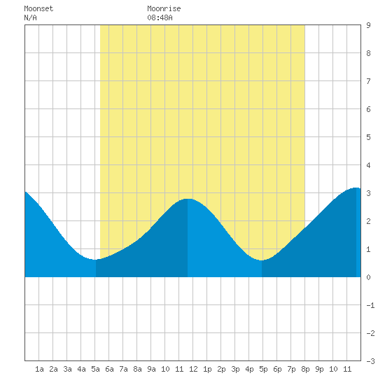 Narragansett Pier tide chart for Sunday, May 16, 2021