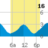 Narragansett Pier tide chart for Sunday, May 16, 2021
