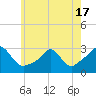 Narragansett Pier tide chart for Monday, May 17, 2021