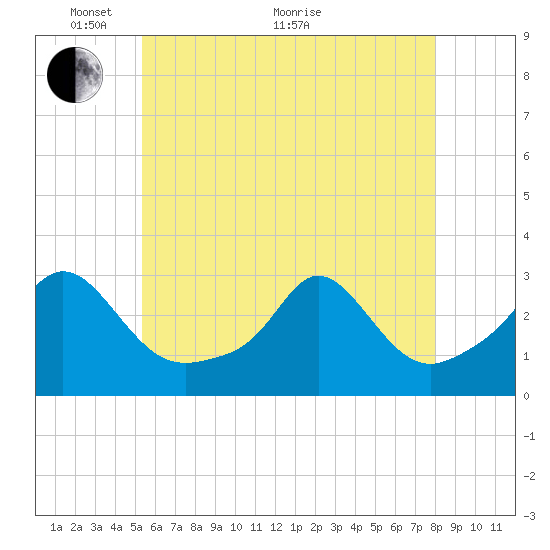 Narragansett Pier tide chart for Wednesday, May 19, 2021