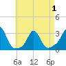 Narragansett Pier tide chart for Saturday, May 1, 2021