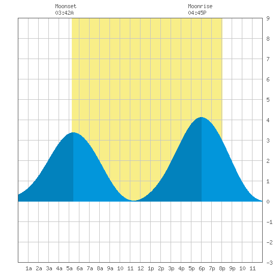 Narragansett Pier tide chart for Sunday, May 23, 2021