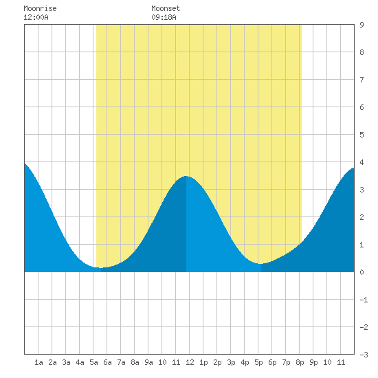 Narragansett Pier tide chart for Sunday, May 30, 2021