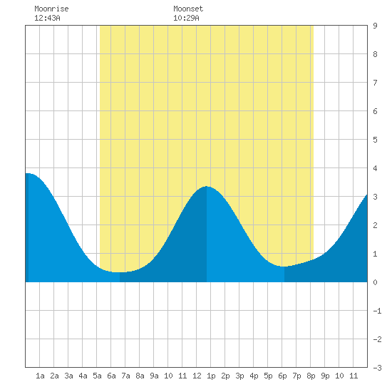 Narragansett Pier tide chart for Monday, May 31, 2021