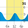 Narragansett Pier tide chart for Monday, May 31, 2021