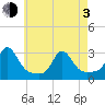 Narragansett Pier tide chart for Monday, May 3, 2021