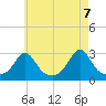 Narragansett Pier tide chart for Friday, May 7, 2021