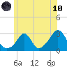 Narragansett Pier tide chart for Thursday, June 10, 2021