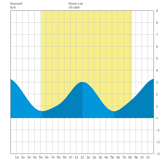 Narragansett Pier tide chart for Tuesday, June 15, 2021