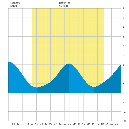 Narragansett Pier tide chart for Wednesday, June 16, 2021