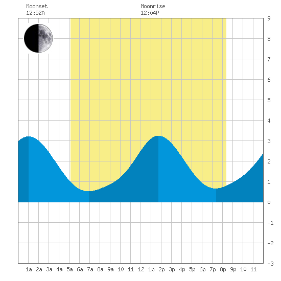 Narragansett Pier tide chart for Thursday, June 17, 2021