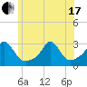 Narragansett Pier tide chart for Thursday, June 17, 2021