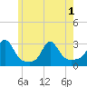 Narragansett Pier tide chart for Tuesday, June 1, 2021
