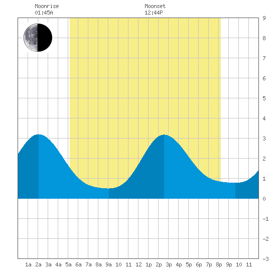Narragansett Pier tide chart for Wednesday, June 2, 2021