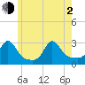 Narragansett Pier tide chart for Wednesday, June 2, 2021