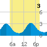 Narragansett Pier tide chart for Thursday, June 3, 2021