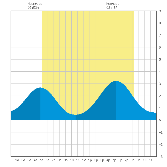 Narragansett Pier tide chart for Saturday, June 5, 2021