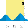 Narragansett Pier tide chart for Saturday, June 5, 2021