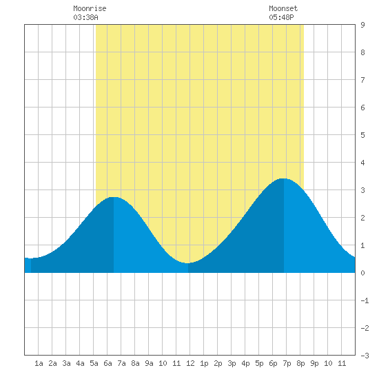 Narragansett Pier tide chart for Monday, June 7, 2021