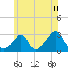 Narragansett Pier tide chart for Tuesday, June 8, 2021