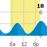 Narragansett Pier tide chart for Saturday, July 10, 2021