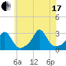 Narragansett Pier tide chart for Saturday, July 17, 2021