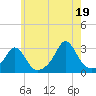 Narragansett Pier tide chart for Monday, July 19, 2021