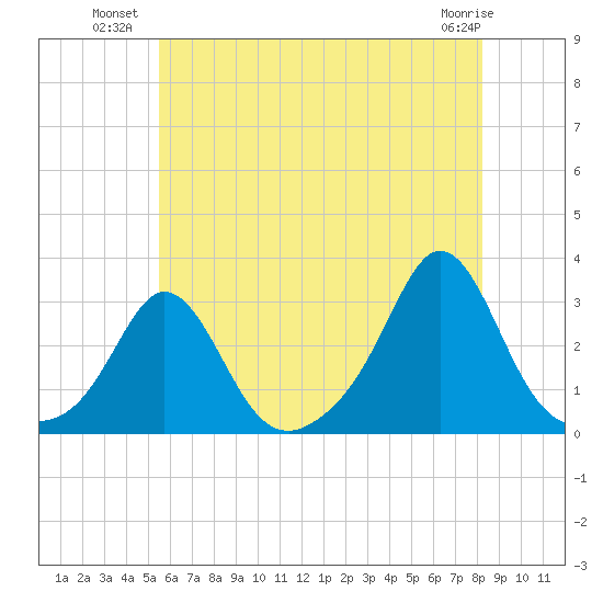 Narragansett Pier tide chart for Wednesday, July 21, 2021