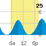 Narragansett Pier tide chart for Sunday, July 25, 2021