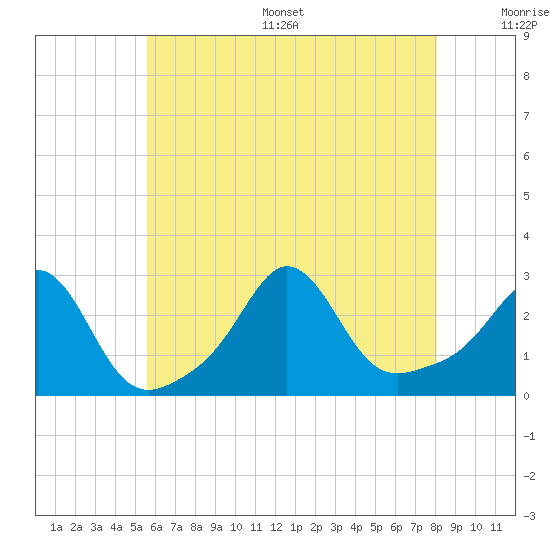 Narragansett Pier tide chart for Thursday, July 29, 2021