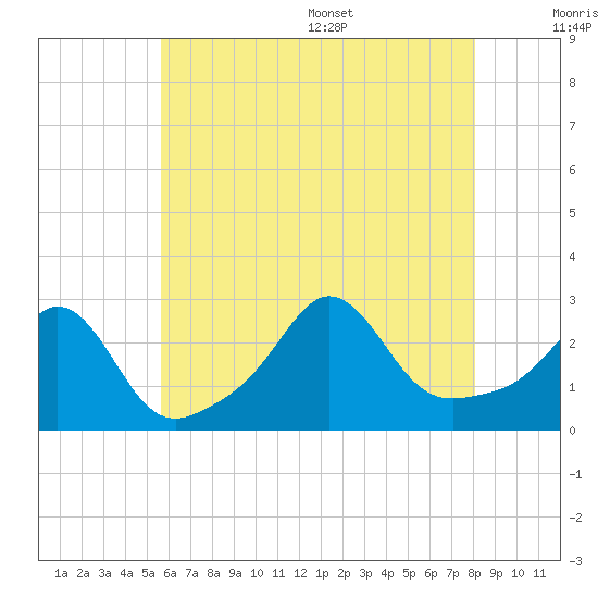 Narragansett Pier tide chart for Friday, July 30, 2021